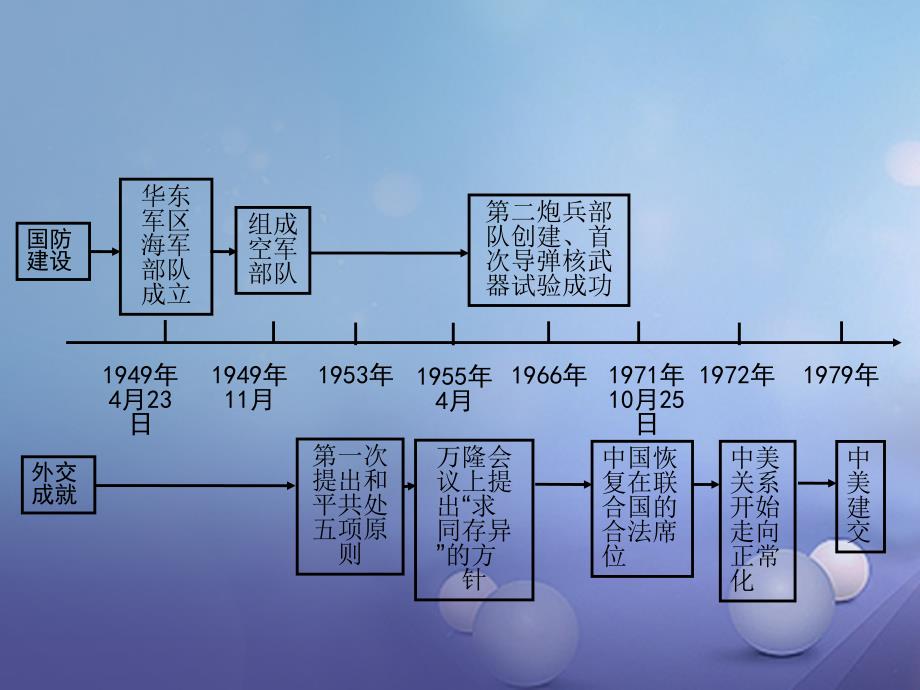 湖南省2017中考历史 教材知识梳理 模块三 中国现代史 第五单元 国防建设与外交成就课件 岳麓版_第2页