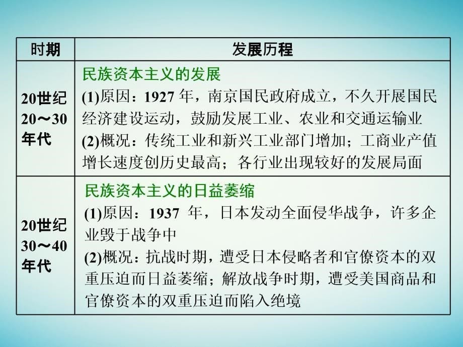 （通史版）2018届高三历史一轮复习 第二编 中国近现代史 第二板块 中国近现代史专题纵向贯通 专题整合（二）近代中国经济结构的变动和近现代课件 新人教版_第5页