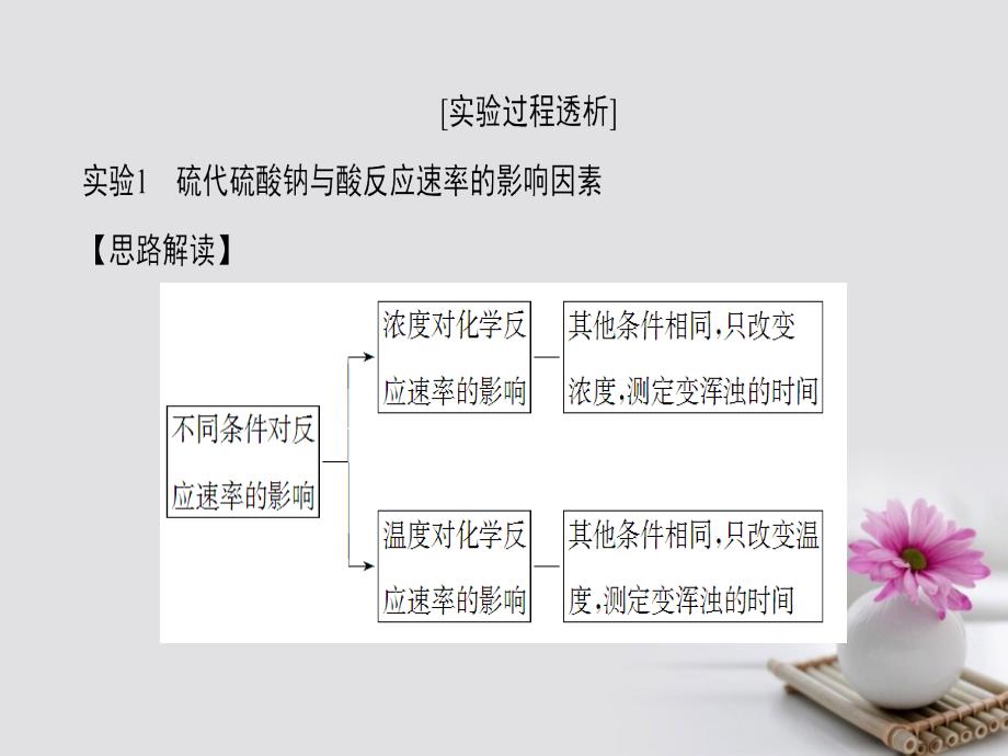 （浙江选考）2018高考化学大一轮复习 专题12 实验化学（加试要求）第3单元 化学实验原理的探究及反应条件的控制课件_第3页