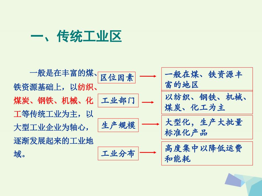 高中地理 第四章 工业地域的形成与发展 4.3 传统工业区与新工业区（第1课时）课件 新人教版必修2_第3页