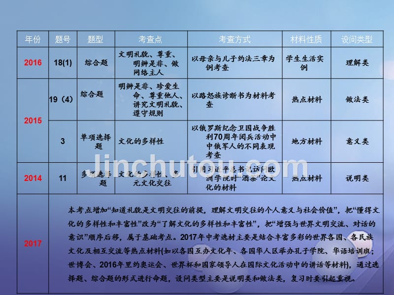 江西省中考政治 教材知识复习 主题一 心理与品德 考点12 文明礼貌与文化交往课件_第3页