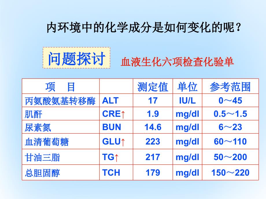 高中生物 第一章 人体的内环境与稳态 1.2 内环境稳态的重要性教学课件 新人教版必修3_第3页