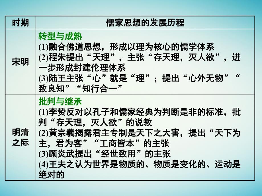 （通史版）2018届高三历史一轮复习 第一编 中国古代史 第二板块 中国古代史专题纵向贯通 专题整合（三）中国古代的思想文化课件 新人教版_第3页