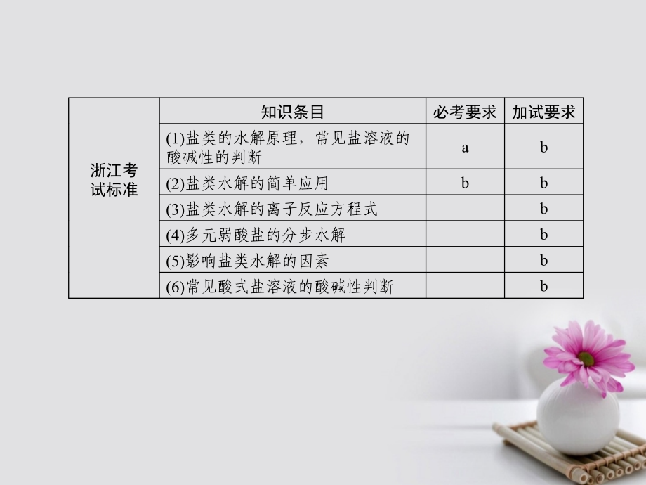 （浙江选考）2018高考化学大一轮复习 专题8 溶液中的离子反应 第3单元 盐类的水解课件_第2页