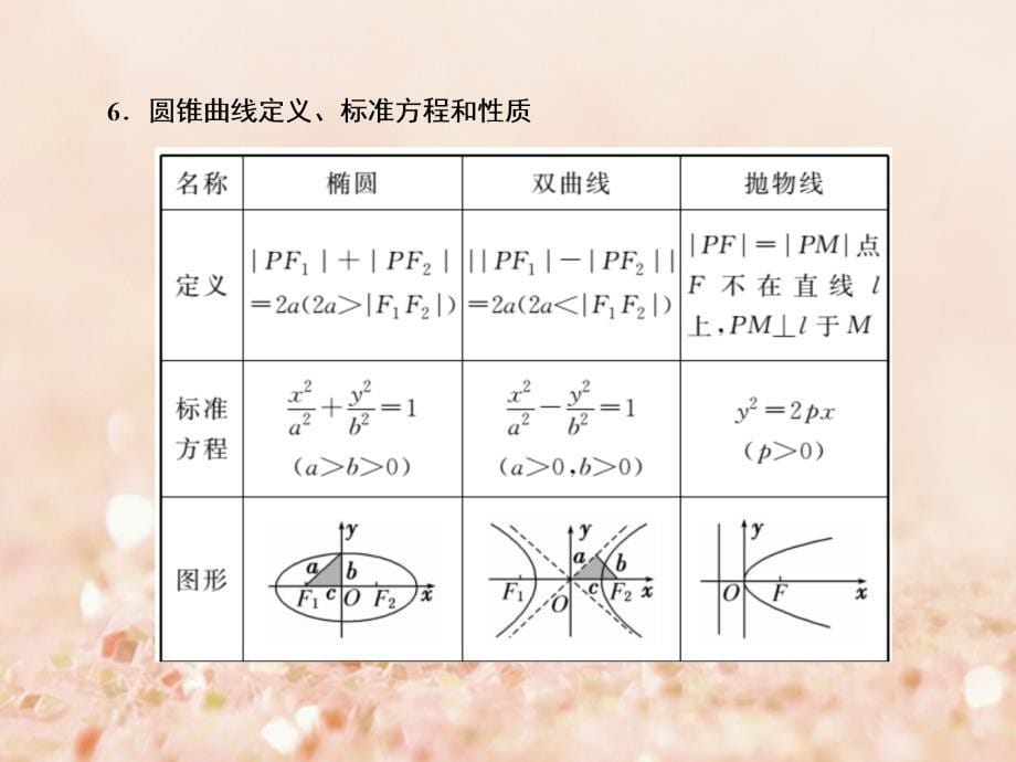 （新课标）2017高考数学二轮复习 考前30天 策略（四）考前回归主干基础知识 回扣七 解析几何课件 文_第5页