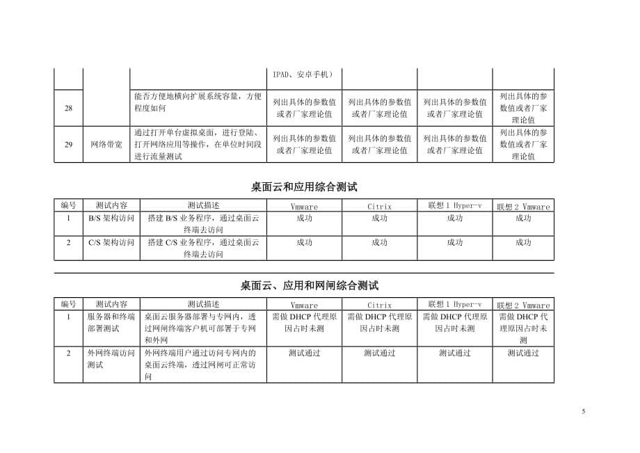 （VR虚拟现实）虚拟化云桌面方案测试报告_第5页