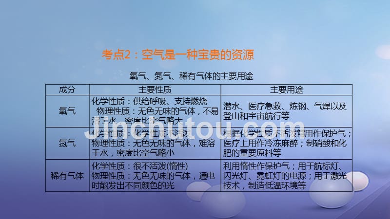 广东省2017年中考化学总复习 第一单元 空气氧气课件_第5页