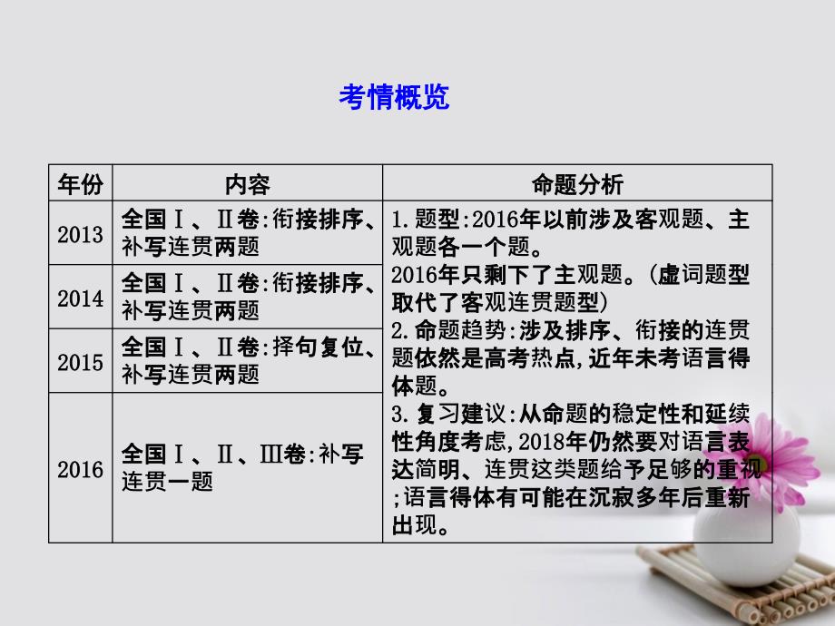 （全国通用版）2018高考语文大一轮复习 专题十一 语言表达简明、连贯、得体、准确、鲜明、生动 高考体验-把握高考考情 感知高考真题课件_第2页