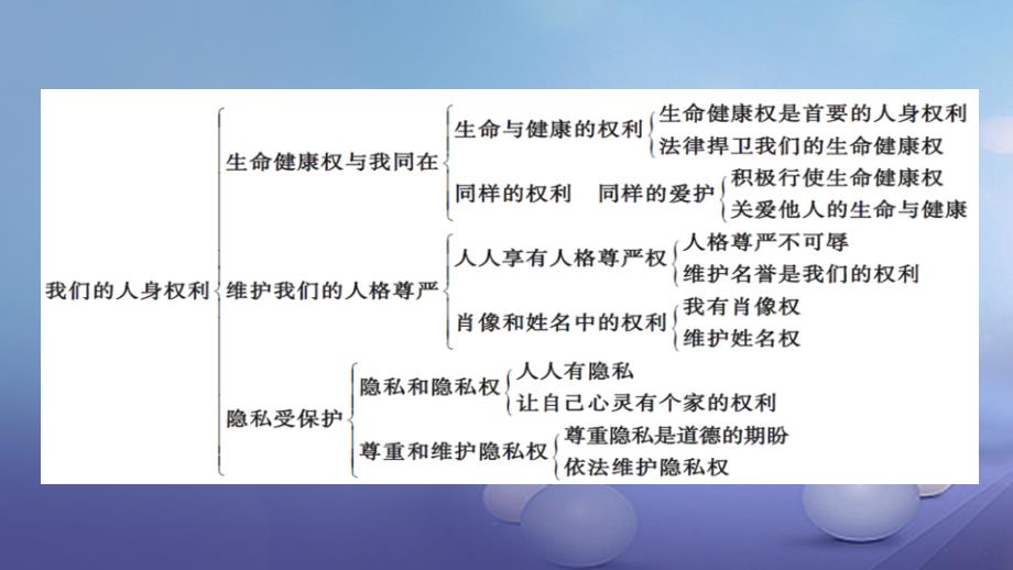 安徽省2017版中考政治 第一篇 教材分册夯实 八下 第10课 我们的人身权利课件_第2页