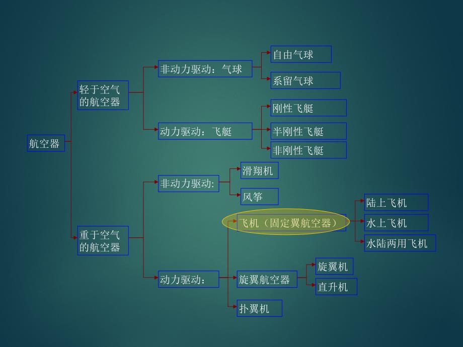 民用航空器综述第一节民用航空器的分类以及发展_第4页