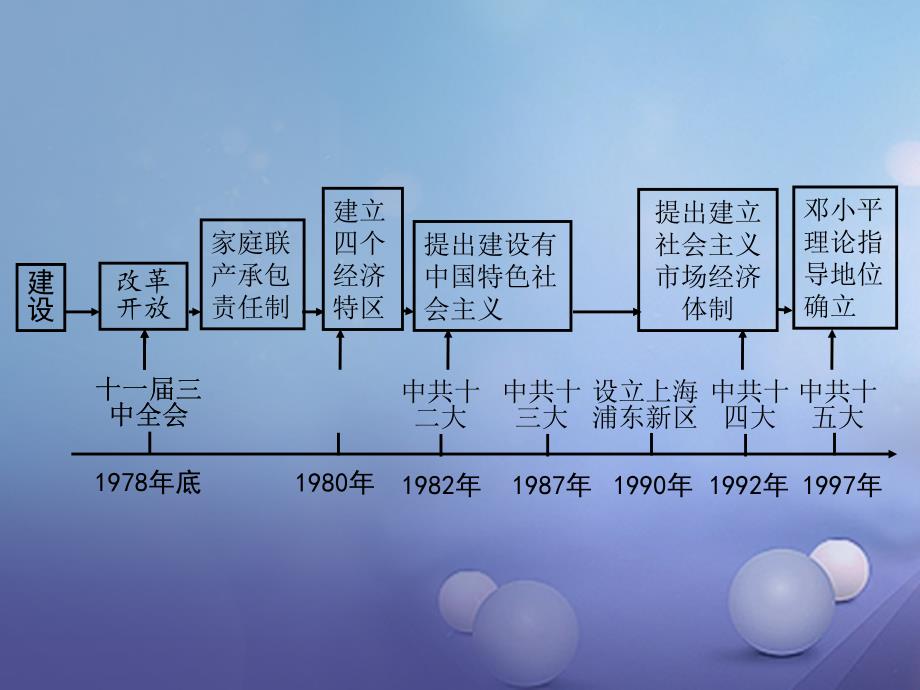 湖南省2017中考历史 教材知识梳理 模块三 中国现代史 第三单元 建设中国特色社会主义课件 岳麓版_第2页