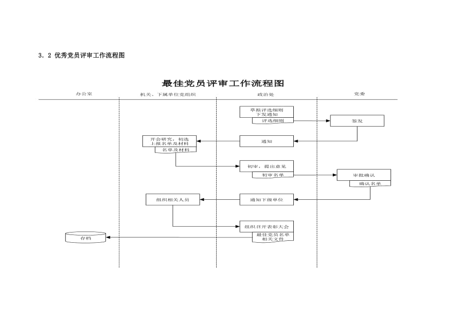 （流程管理）最佳党员评审工作流程_第2页