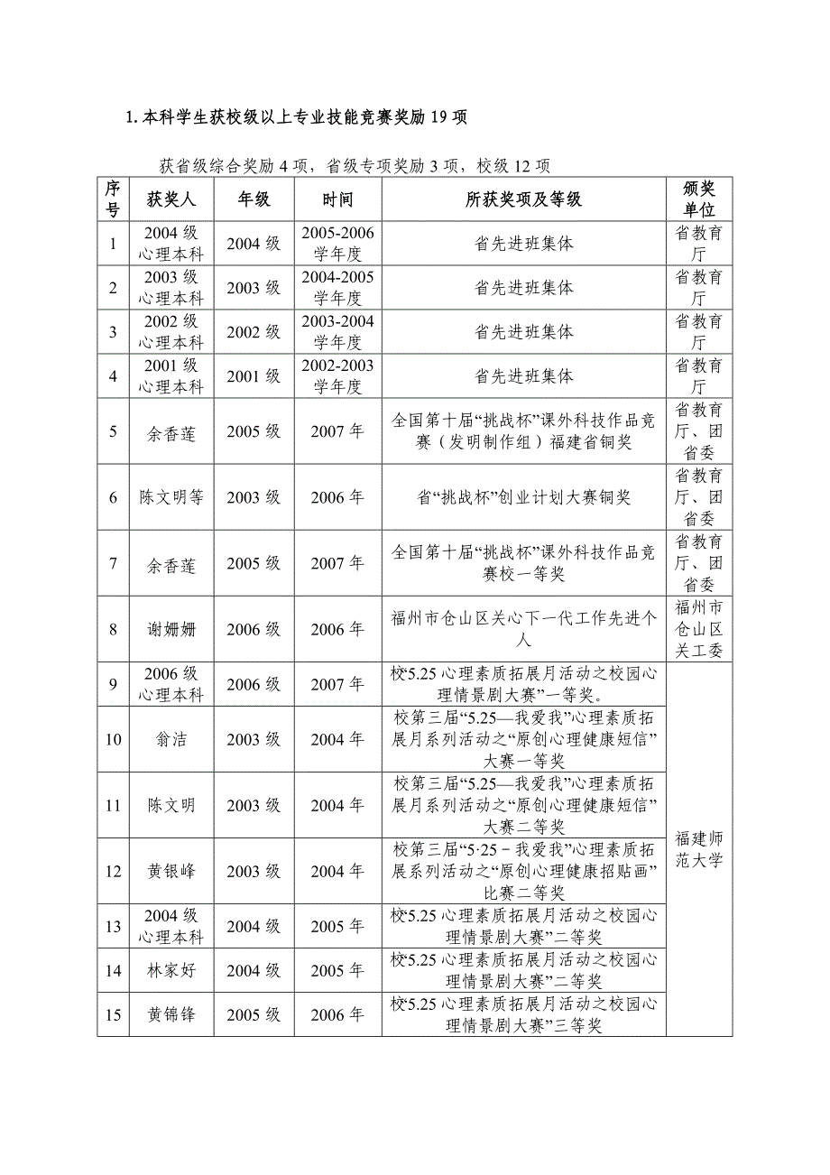 （薪酬管理）1本科学生获校级以上专业技能竞赛奖励19项_第1页