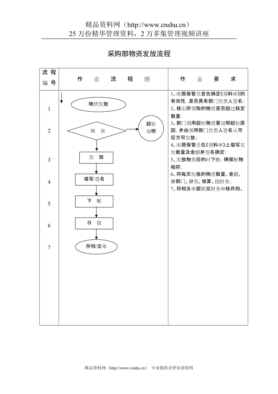 （流程管理）采购部物资发放流程_第1页