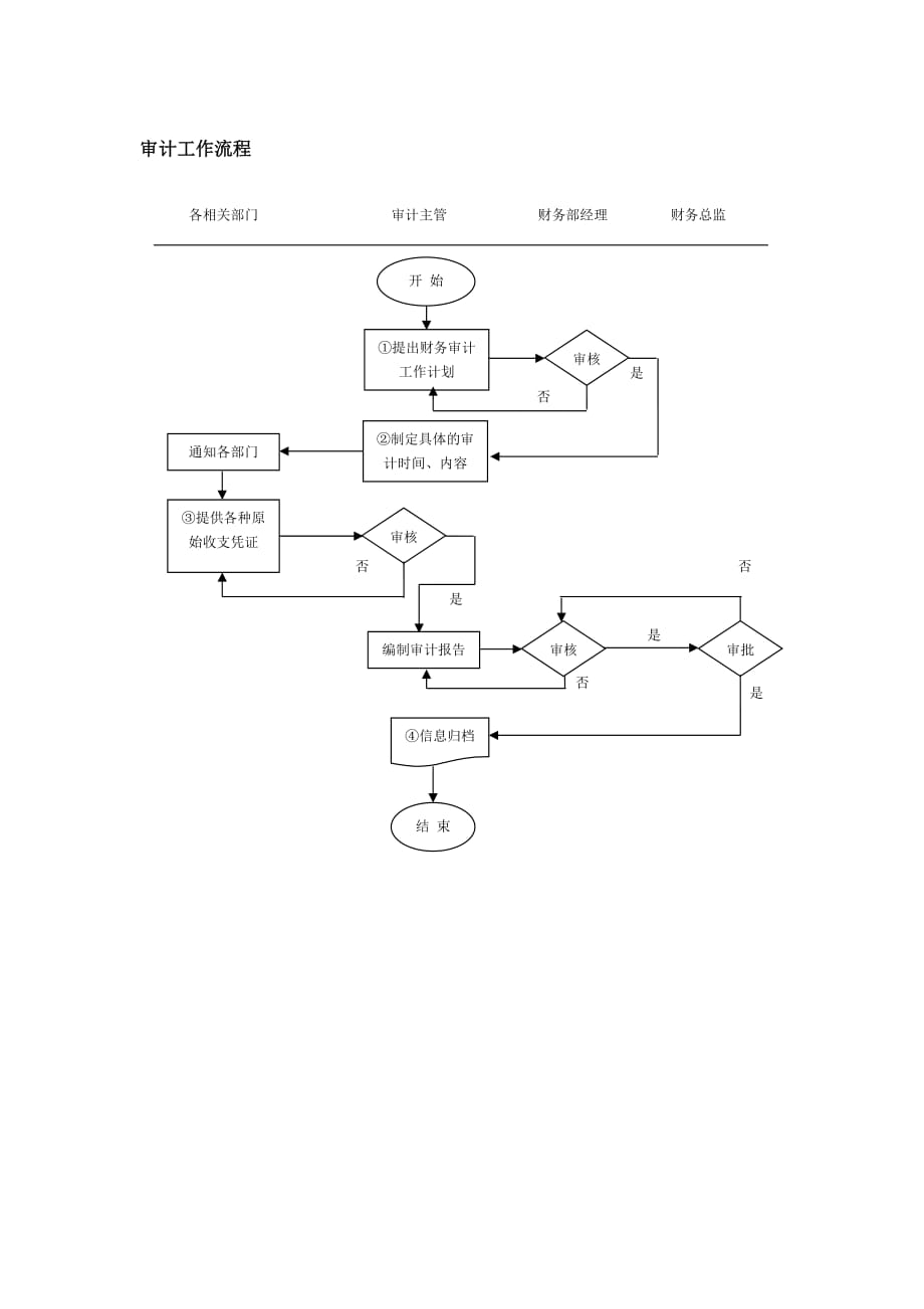 （流程管理）财务审计工作流程_第1页