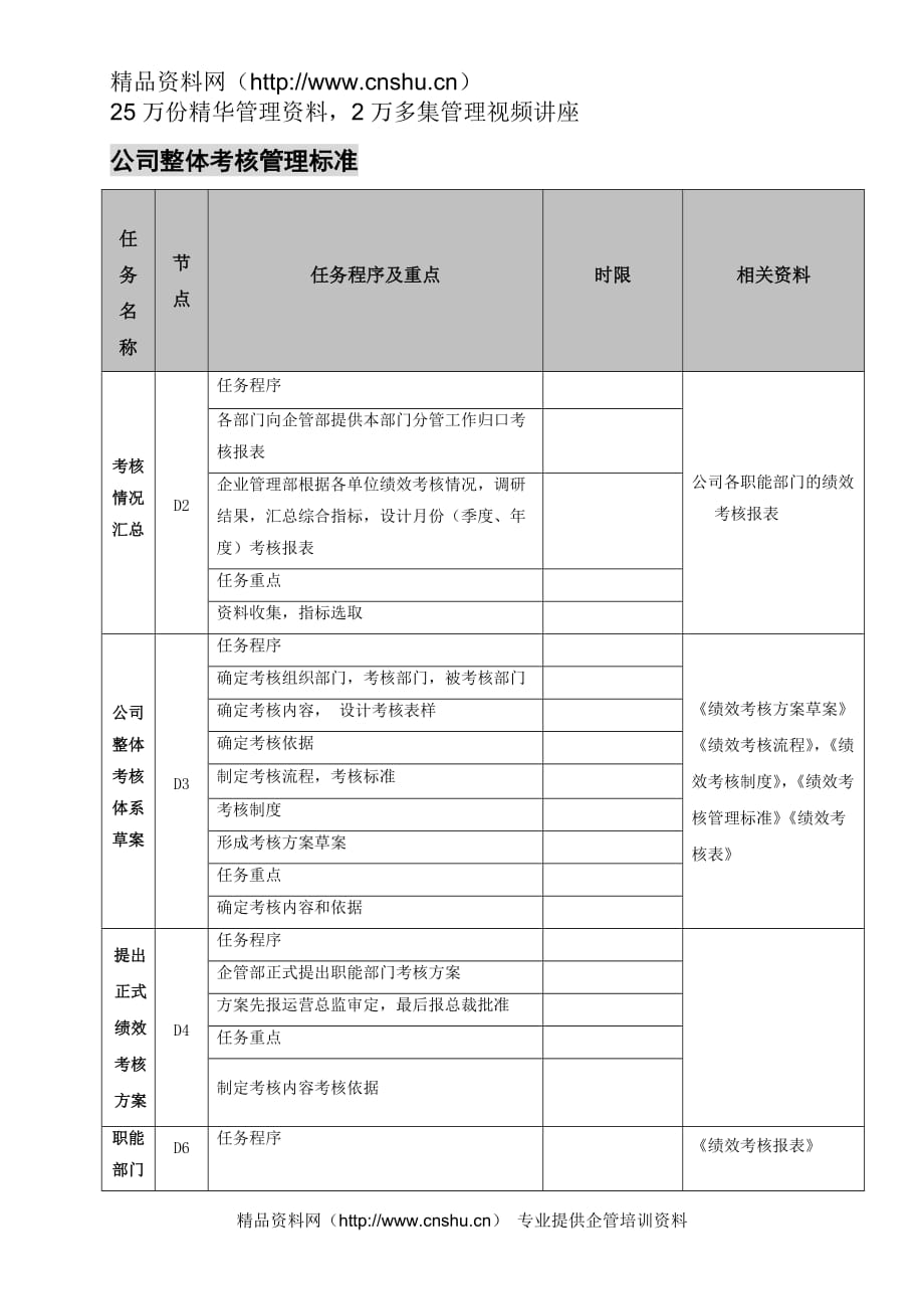 （管理知识）公司整体考核管理标准_第1页