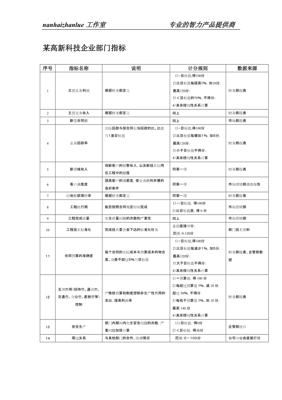 （产品管理）某高新科技企业产品事业部部门指标_第1页