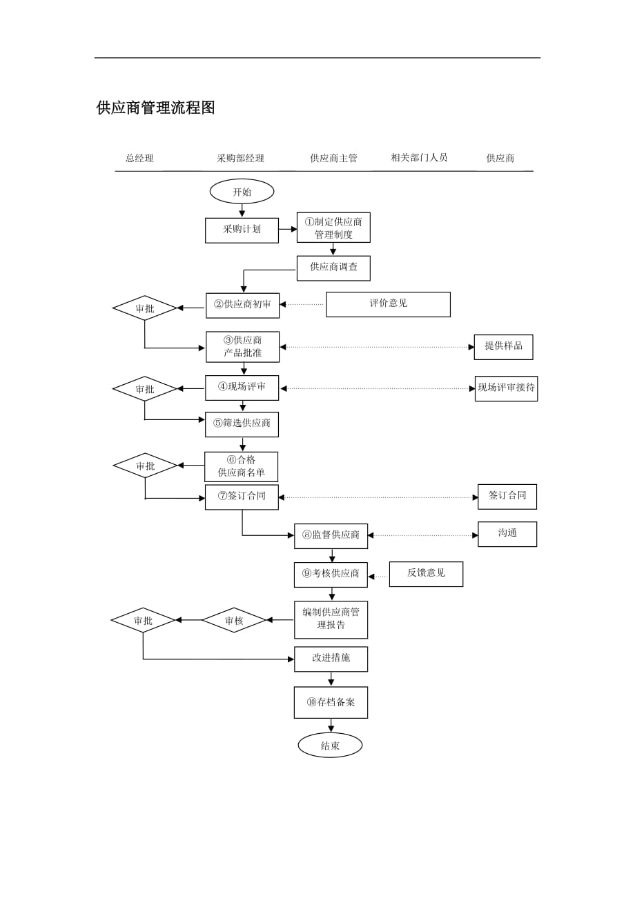 （流程管理）供应商管理流程图_第1页