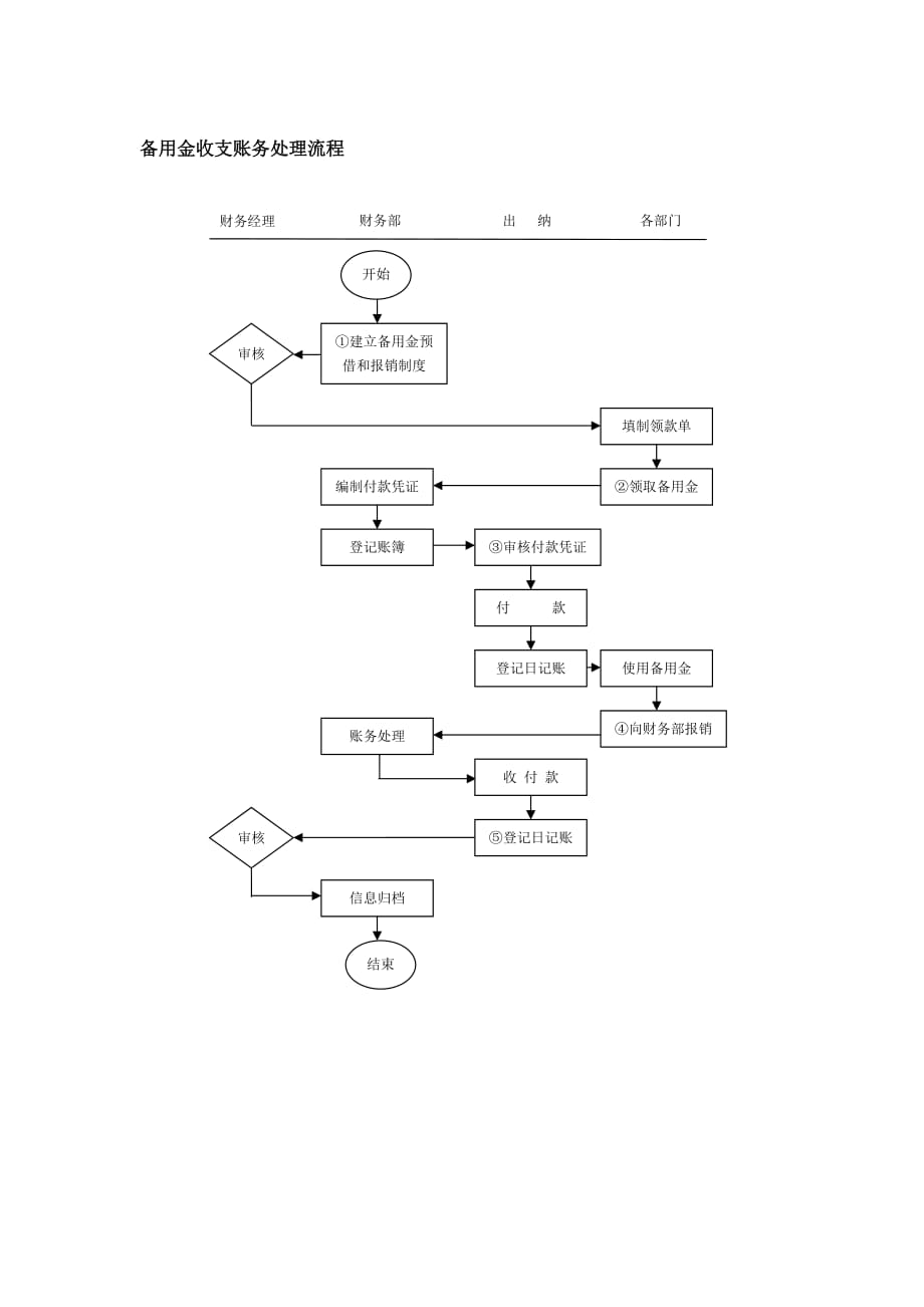 （流程管理）财务备用金收支账务处理流程_第1页
