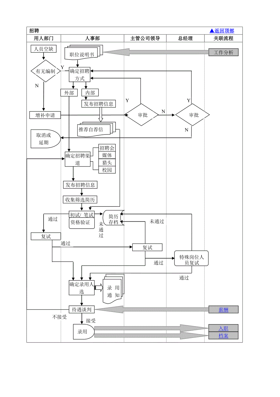 （人力资源规划）人事部工作流程总图(doc 17页)_第2页