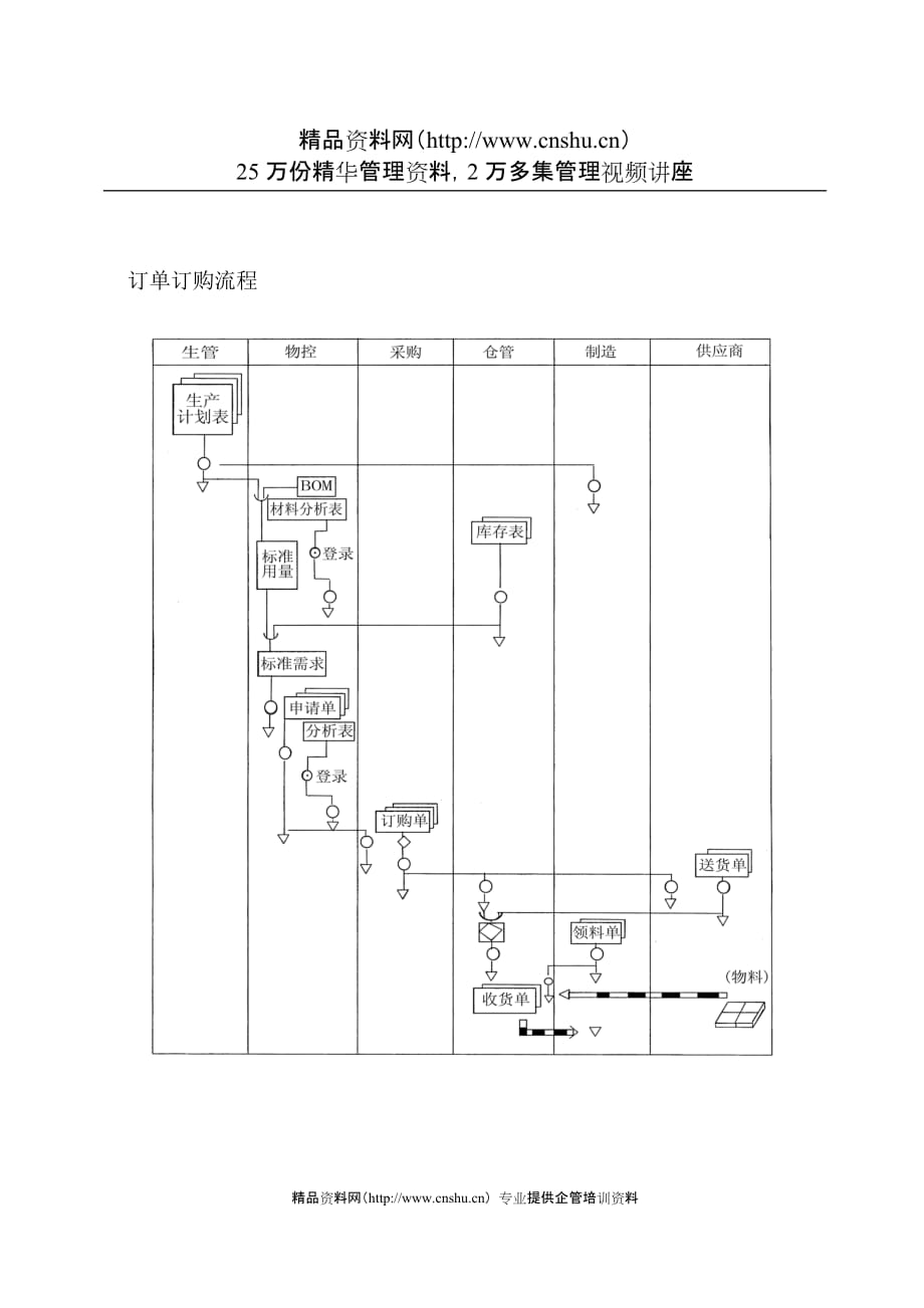 （流程管理）订单订购流程_第1页