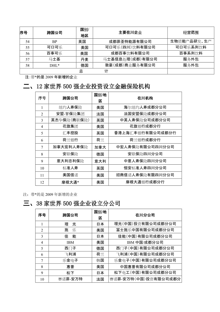 （企业管理套表）在川世界500强企业明细表(151家)_第3页