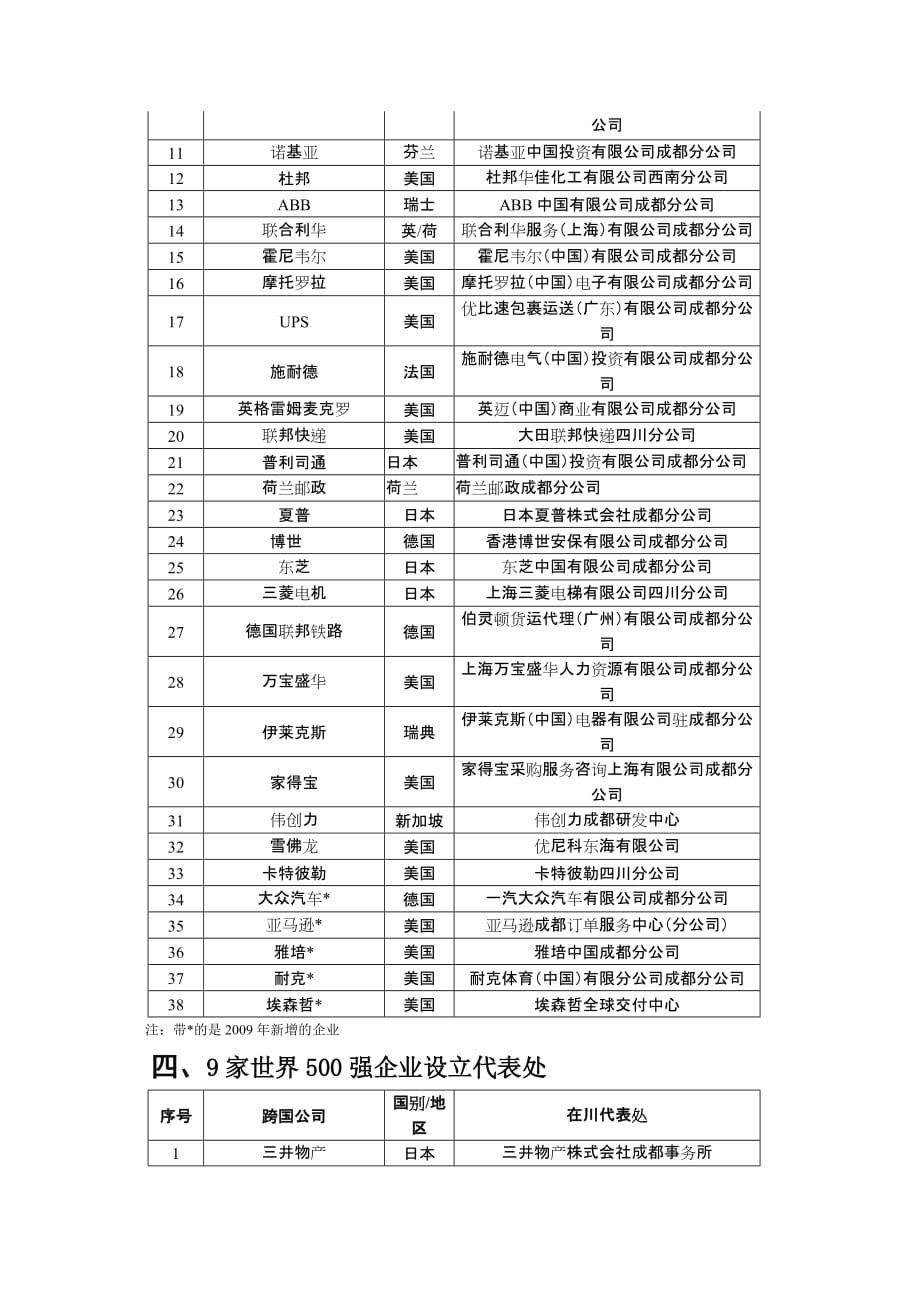 （企业管理套表）在川世界500强企业明细表(151家)_第4页