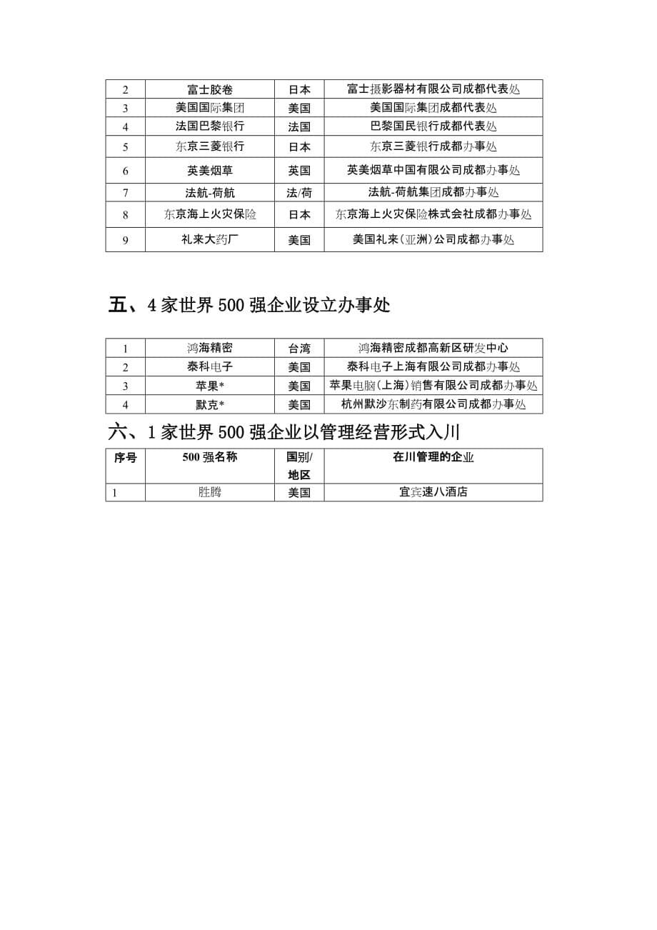 （企业管理套表）在川世界500强企业明细表(151家)_第5页