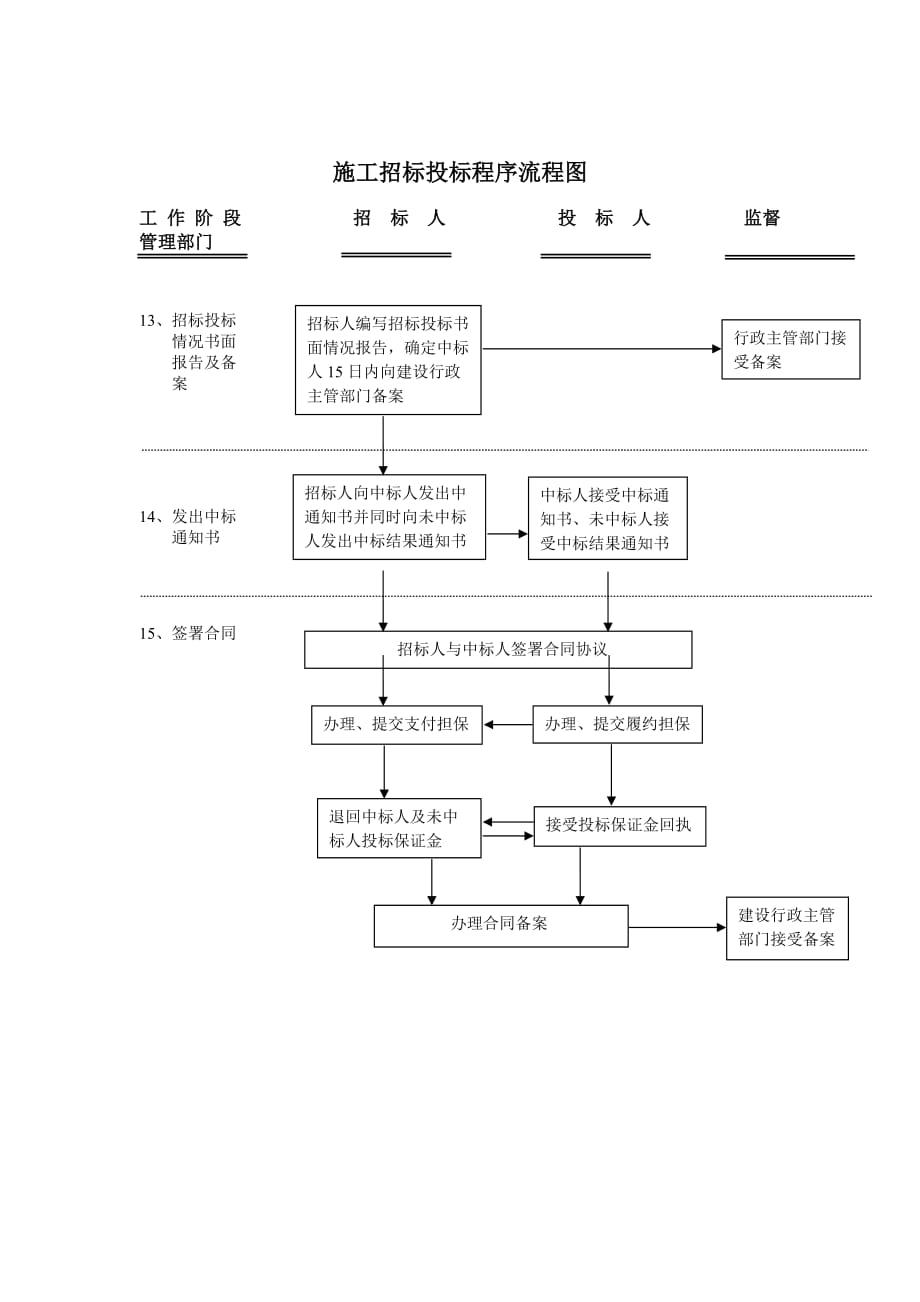 （招标投标）超详细和清晰的招投标流程图_第4页