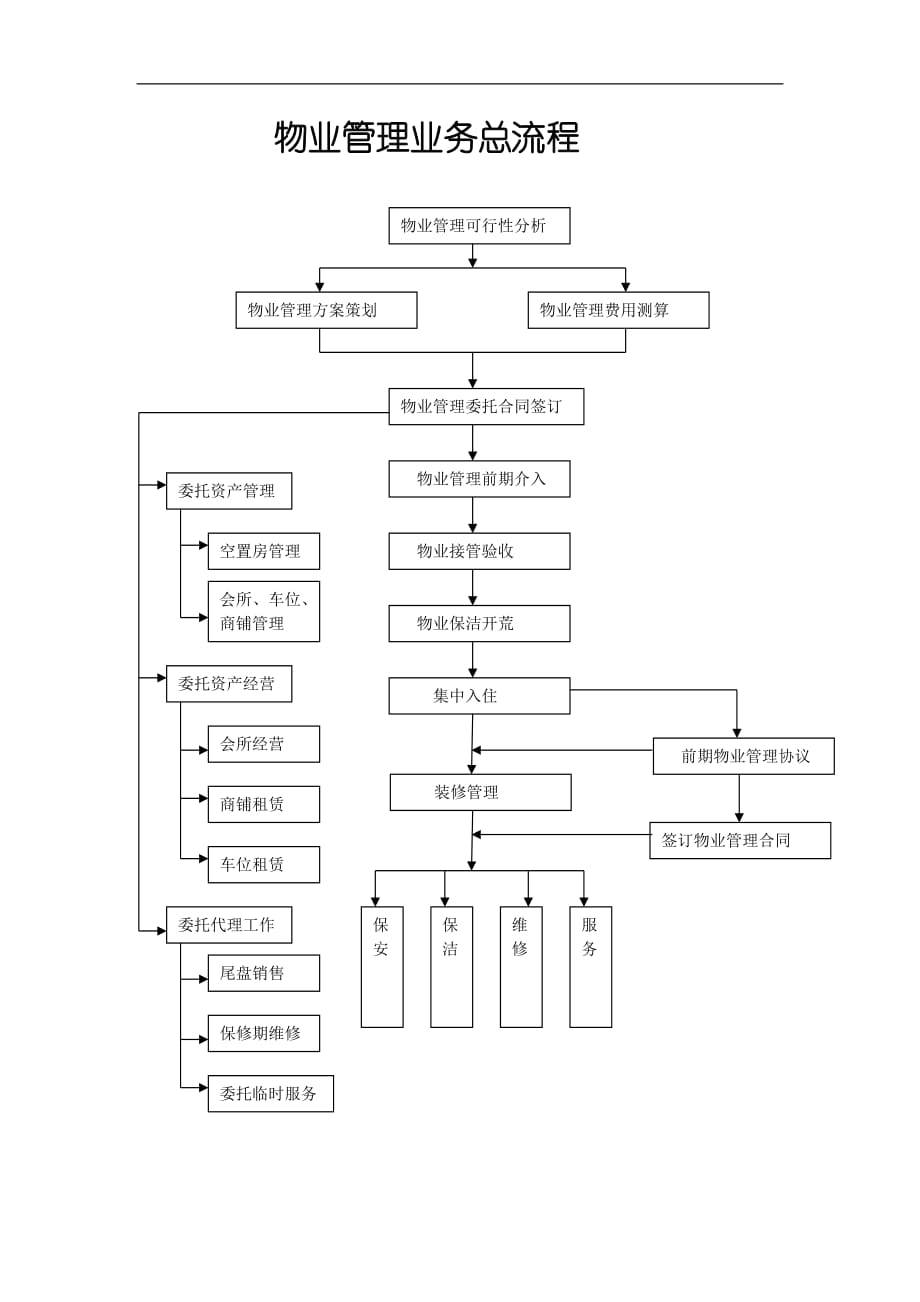 （流程管理）物业管理业务总流程_第1页