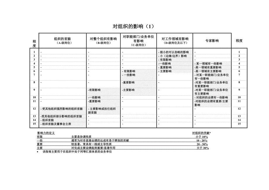 （人力资源套表）点因素法岗位评估体系表(doc 15页)_第5页