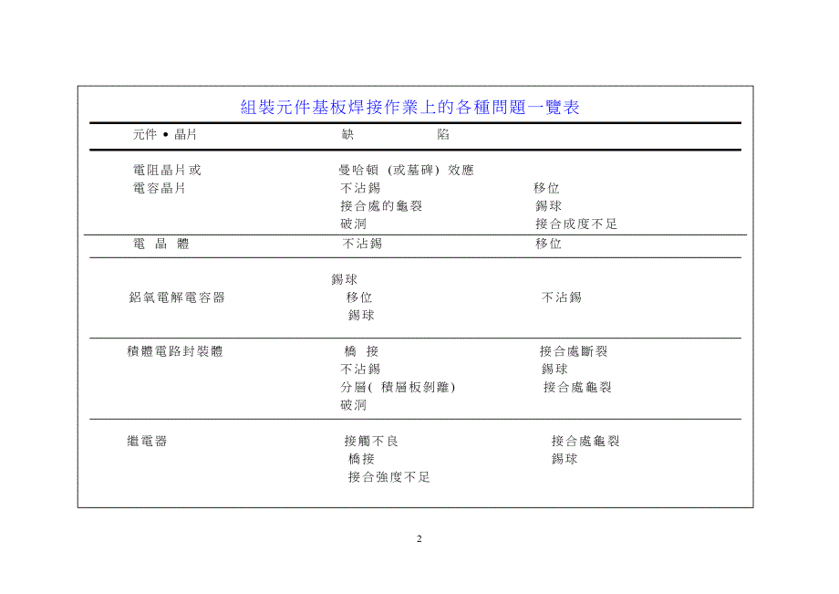 （s表面组装技术）s锡膏问题的发琭与解泀(ss)_第3页