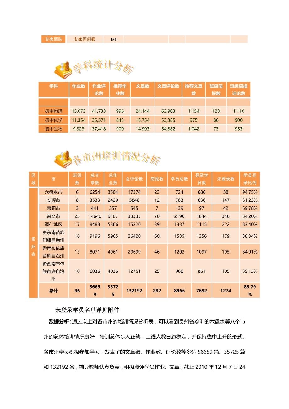 （培训体系）贵州省XXXX远程培训学情通报第四期（121-127）-_第2页