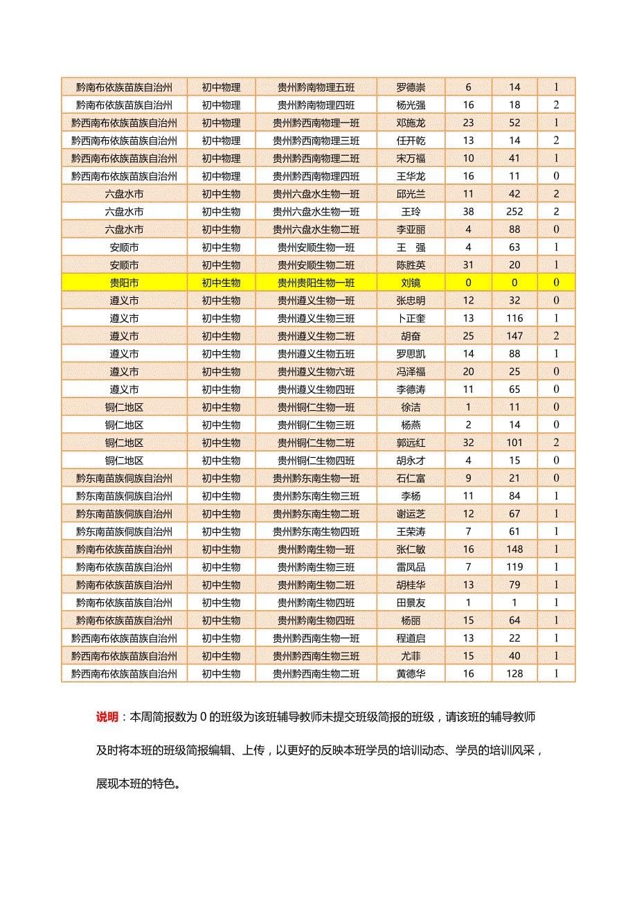 （培训体系）贵州省XXXX远程培训学情通报第四期（121-127）-_第5页