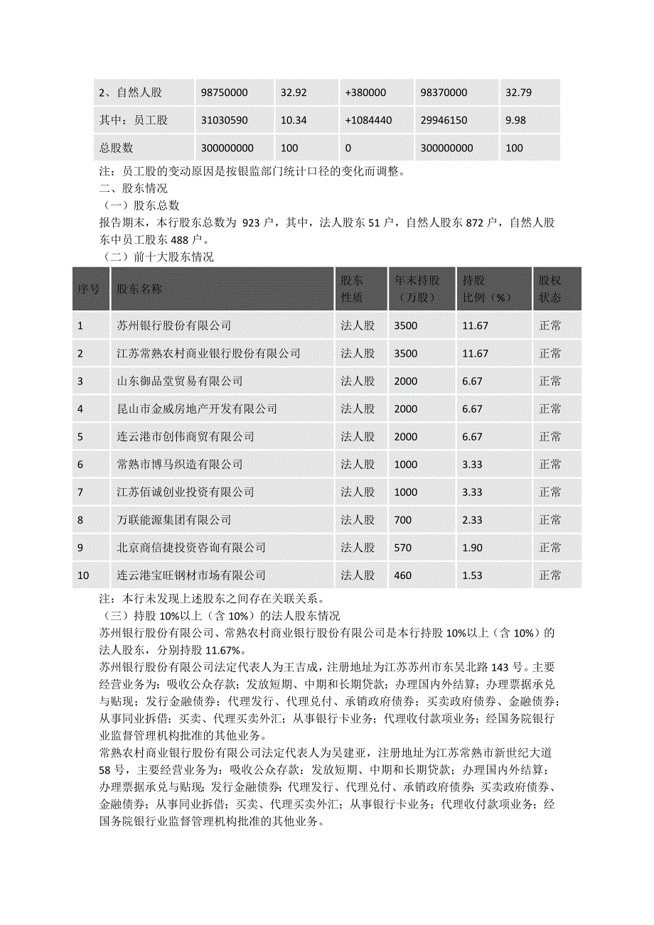 （年度报告）江苏连云港东方农村合作银行年年度报告_第4页