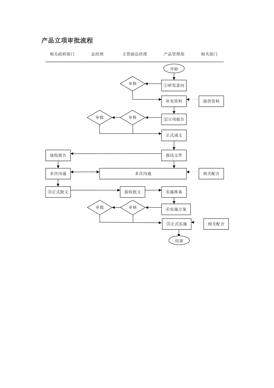 （产品管理）产品立项审批流程_第1页