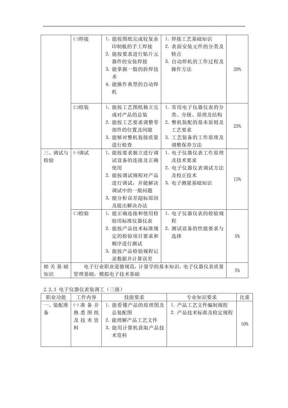 （人力资源知识）电子仪器仪表装调工职业要求(doc 12页)_第5页