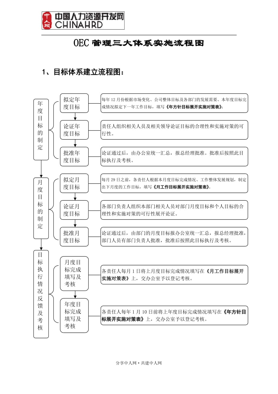 （流程管理）OEC管理三大体系流程图_第1页