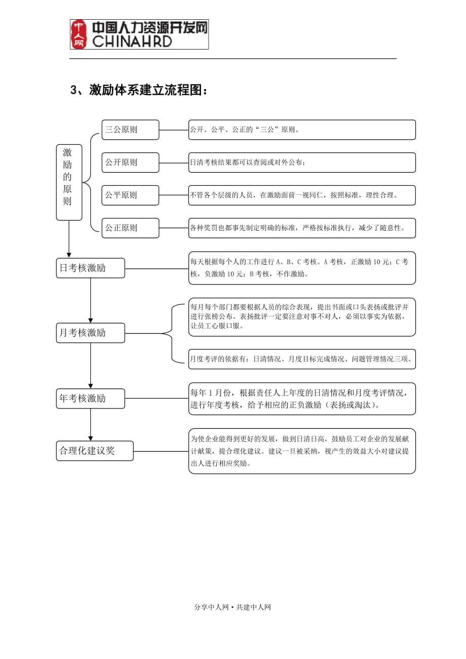 （流程管理）OEC管理三大体系流程图_第3页