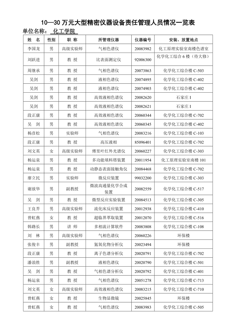 （企业管理套表）1030万元大型精密仪器设备责任管理人员情况一览表_第1页