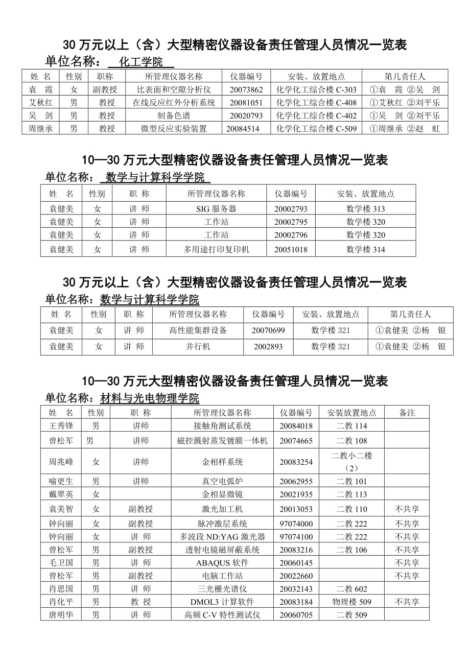 （企业管理套表）1030万元大型精密仪器设备责任管理人员情况一览表_第2页