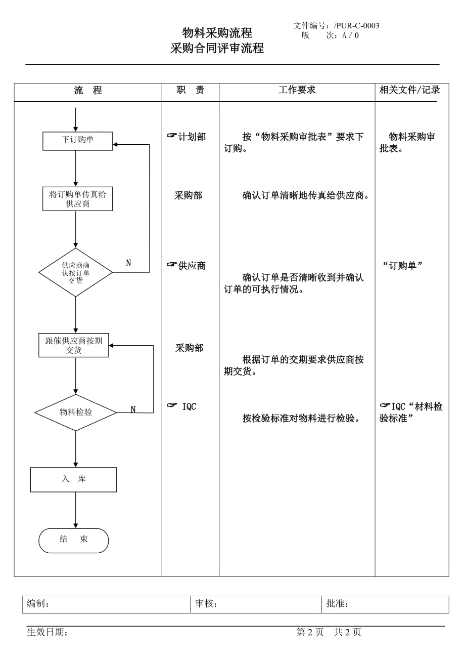 （流程管理）物料采购流程采购合同评审流程_第2页