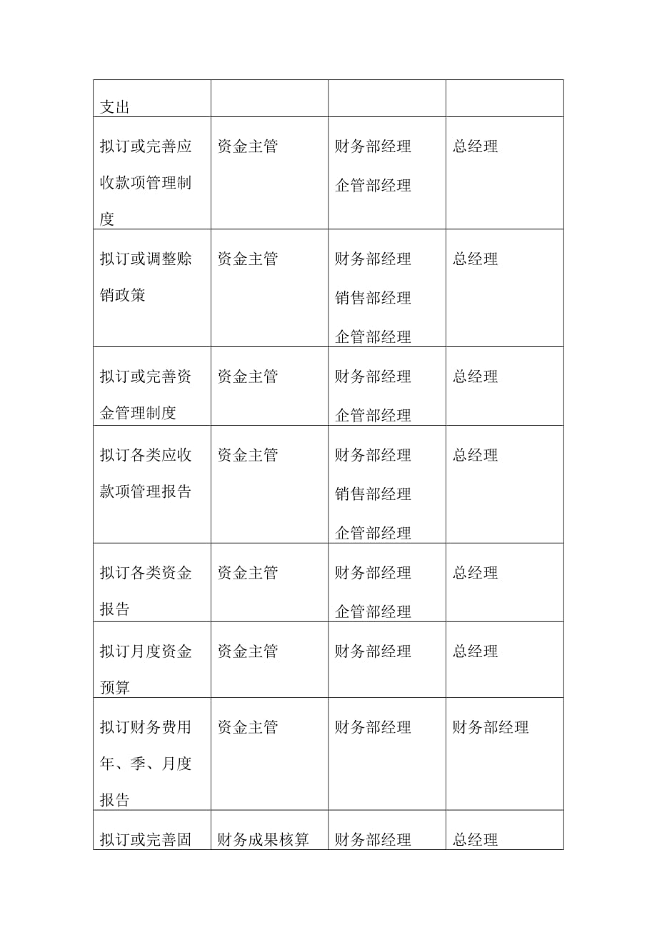 （人力资源套表）某公司财务部职位权限表(doc 6页)_第2页