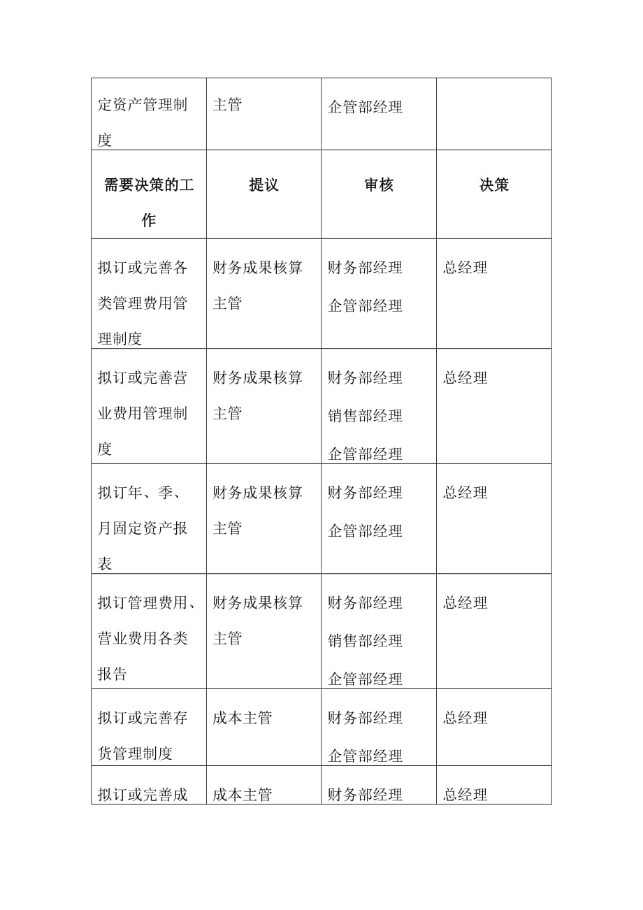 （人力资源套表）某公司财务部职位权限表(doc 6页)_第3页