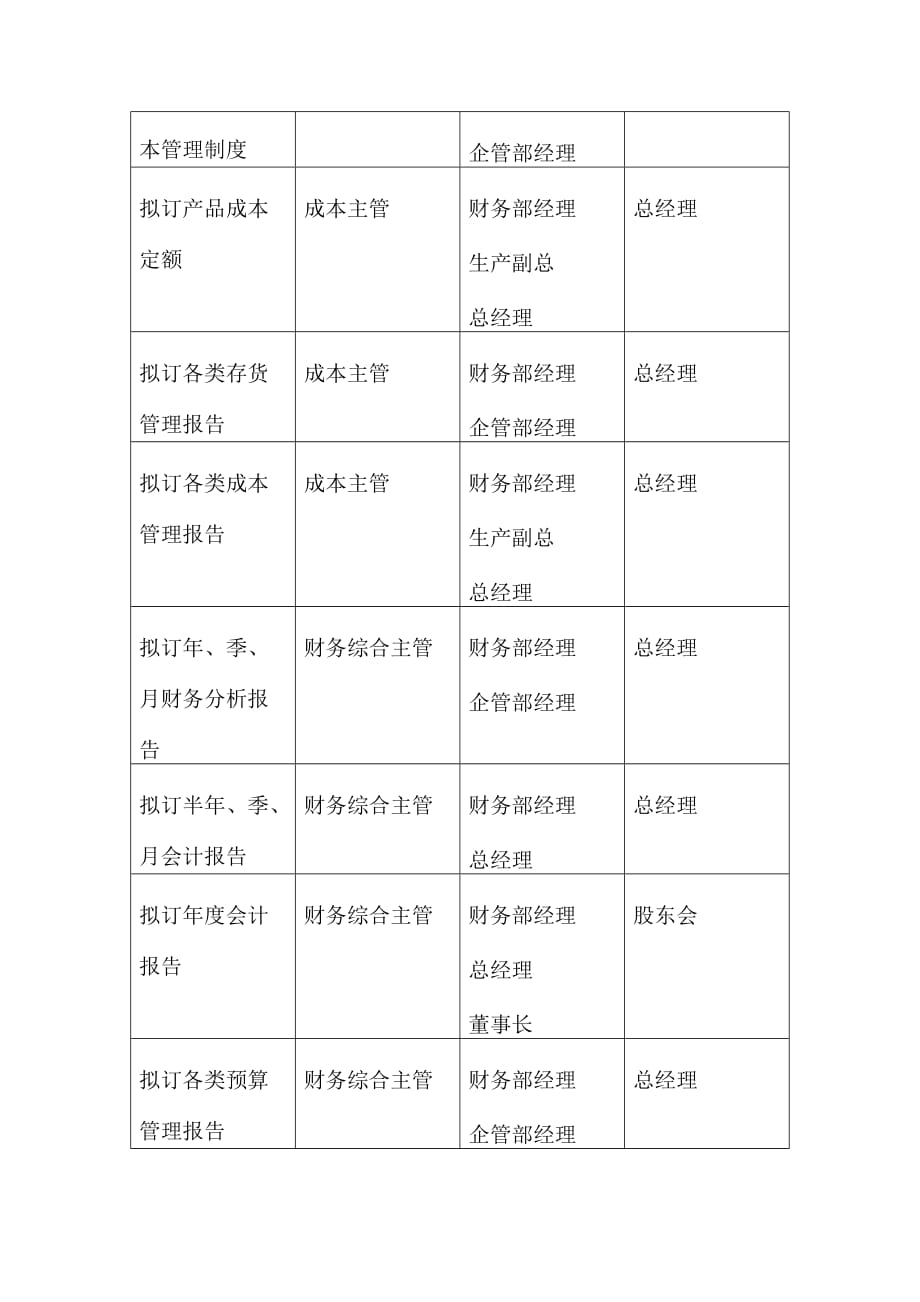 （人力资源套表）某公司财务部职位权限表(doc 6页)_第4页