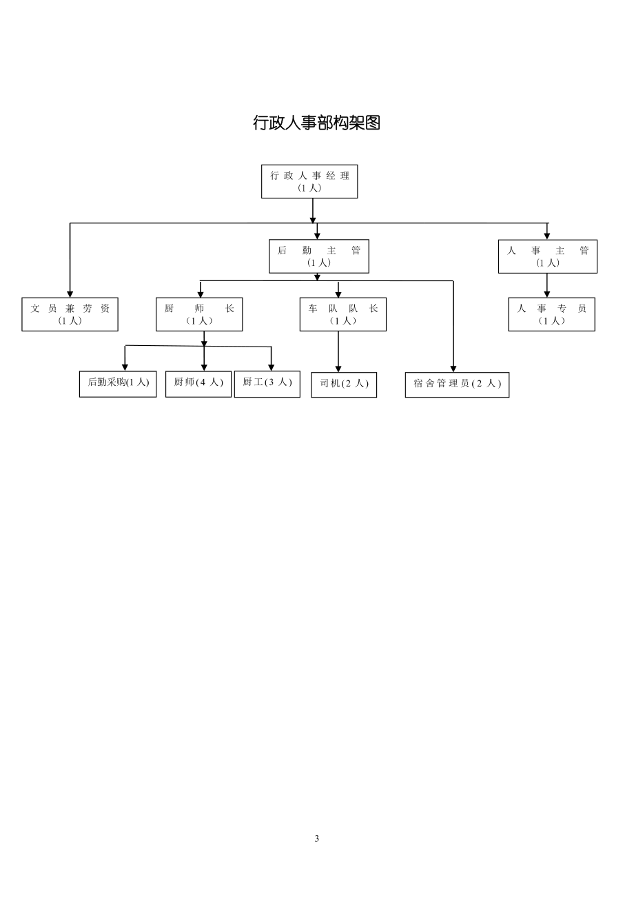 （运营管理）行政人事部运作手册(1)_第4页