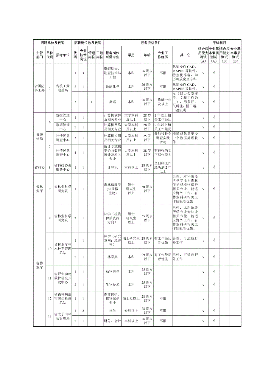 （人力资源套表）湖北省事业单位公开招聘工作人员岗位表(doc 36页)_第2页