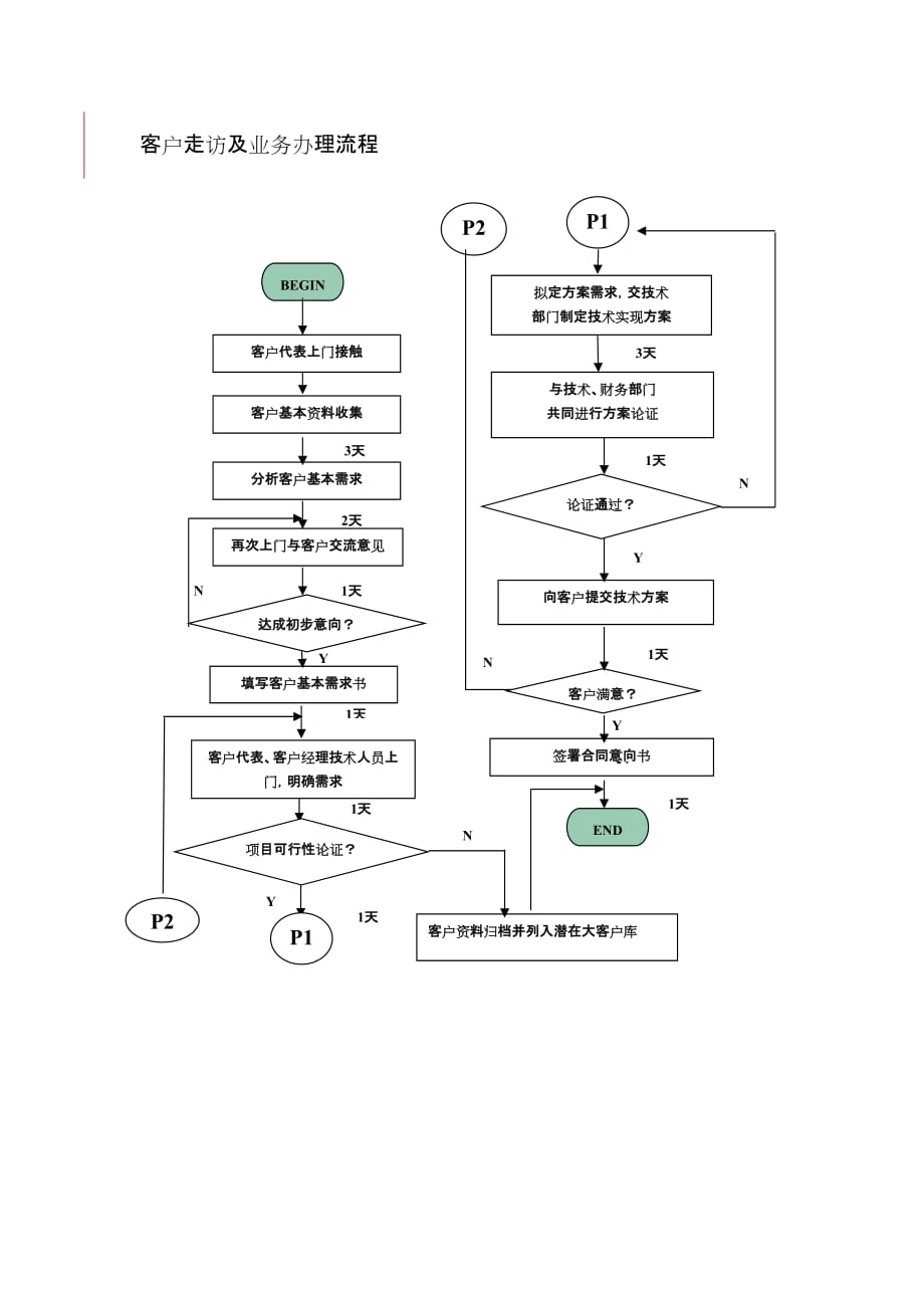 （流程管理）客户走访及业务办理流程_第1页