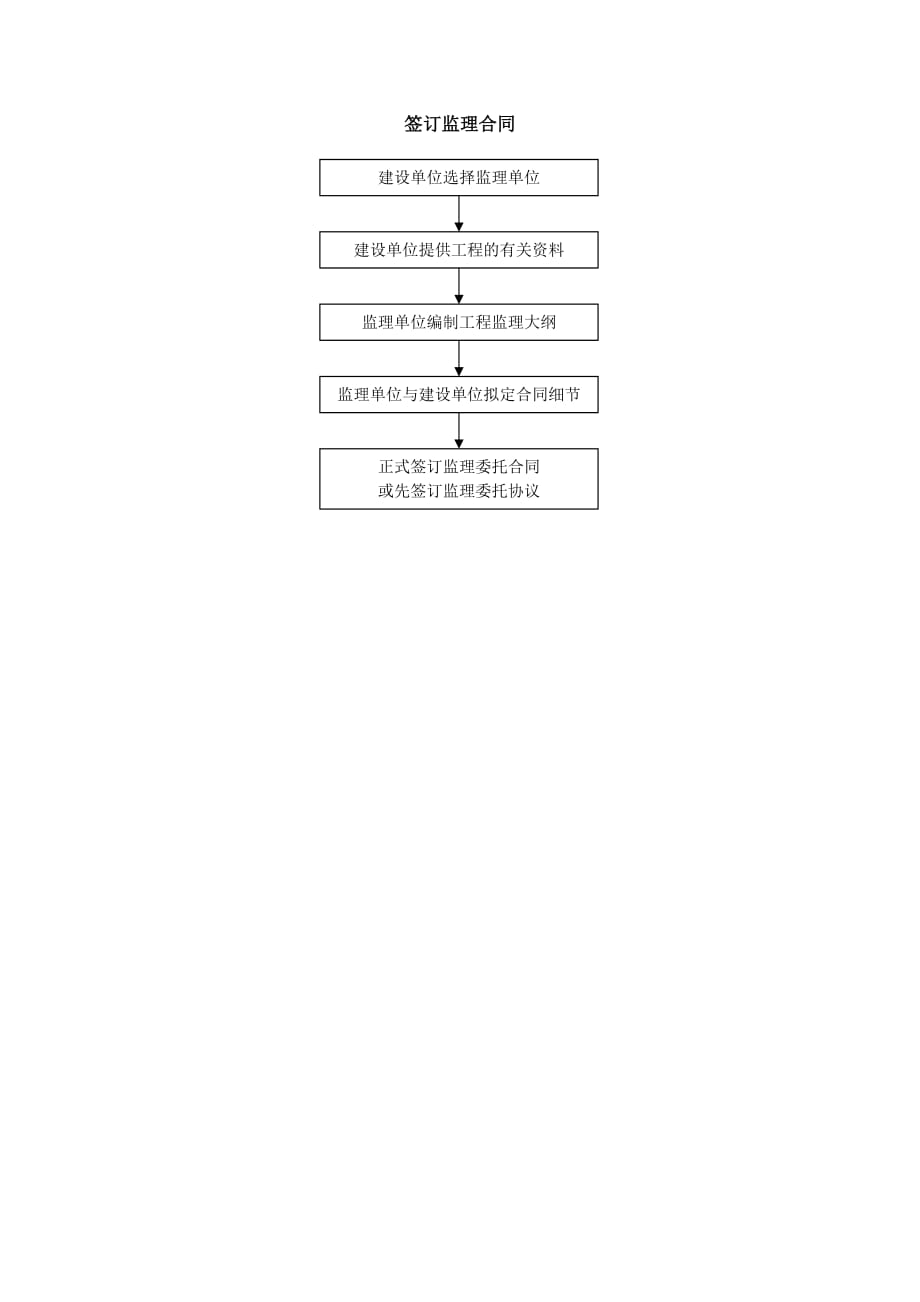 （流程管理）合同管理流程签订监理合同_第1页