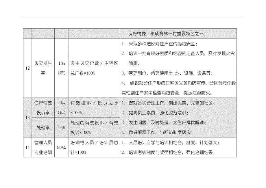 （售后服务）日常物业管理服务工作内容和标doc15(1)_第5页